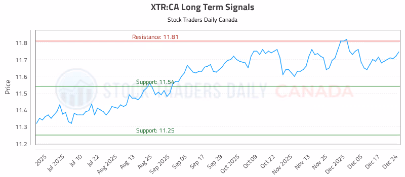 Stock Chart for XTR:CA