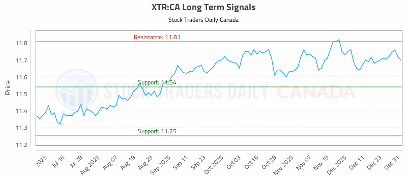 Stock Chart for XTR:CA