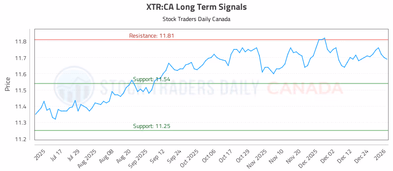 Stock Chart for XTR:CA