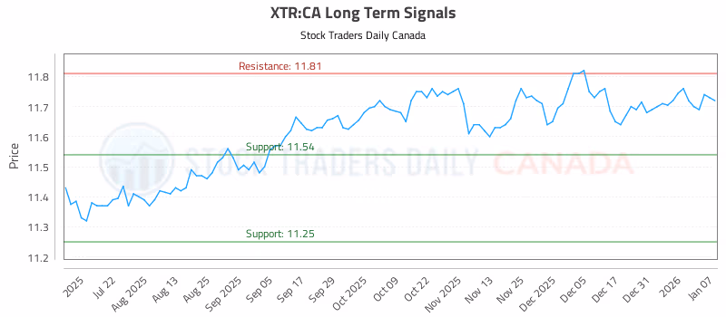 Stock Chart for XTR:CA
