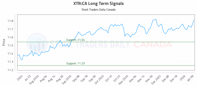 Stock Chart for XTR:CA