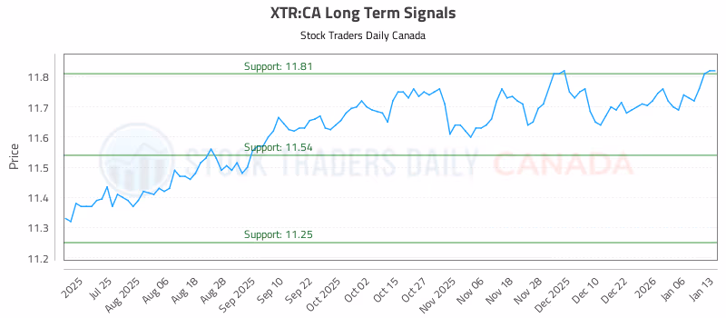 Stock Chart for XTR:CA