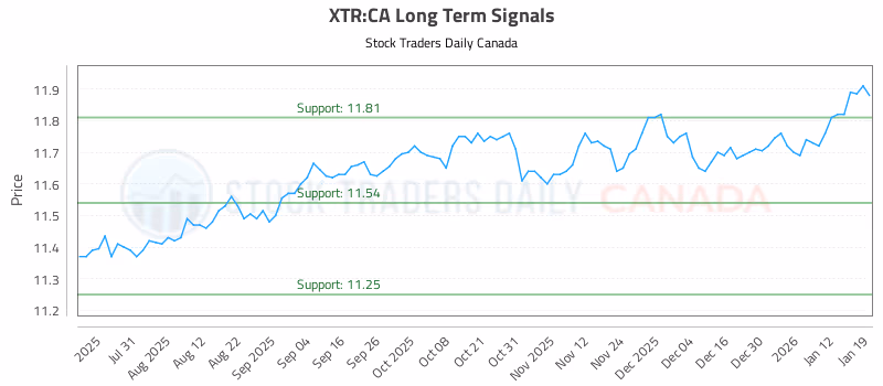 Stock Chart for XTR:CA
