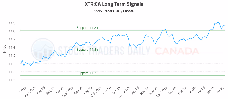 Stock Chart for XTR:CA