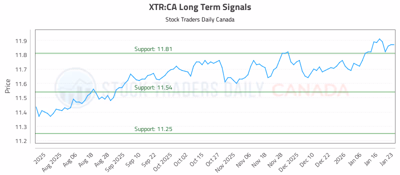 Stock Chart for XTR:CA