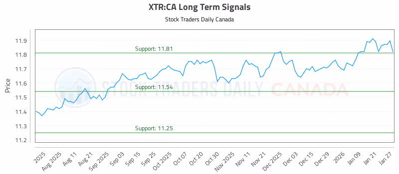 Stock Chart for XTR:CA