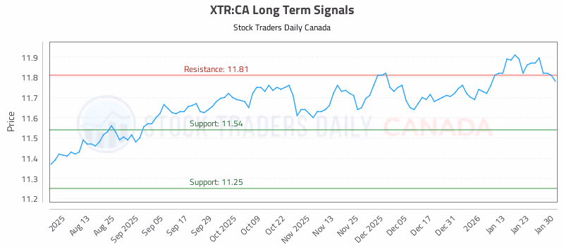 Stock Chart for XTR:CA