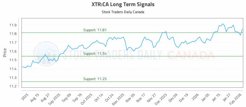 Stock Chart for XTR:CA