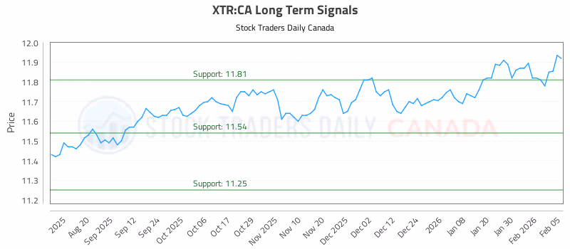 Stock Chart for XTR:CA