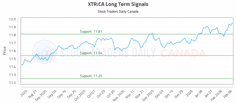 Stock Chart for XTR:CA