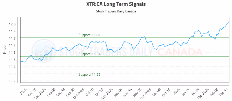 Stock Chart for XTR:CA
