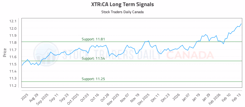Stock Chart for XTR:CA