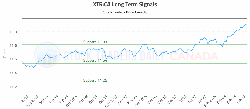 Stock Chart for XTR:CA