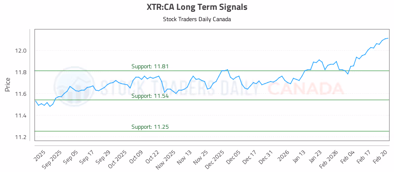 Stock Chart for XTR:CA