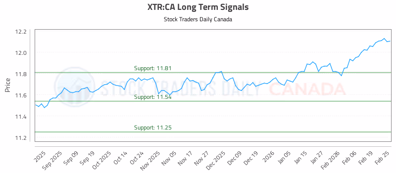 Stock Chart for XTR:CA