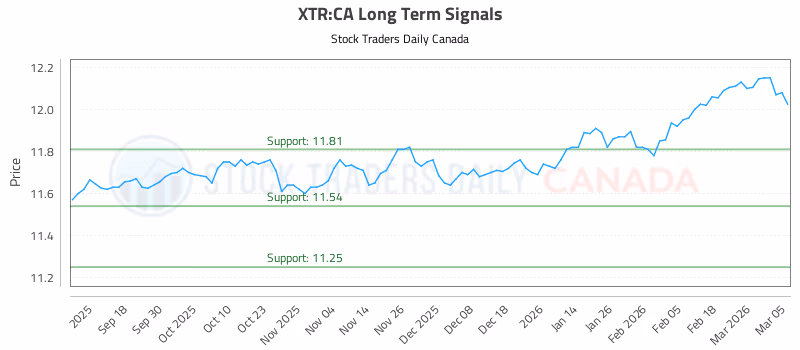 Stock Chart for XTR:CA
