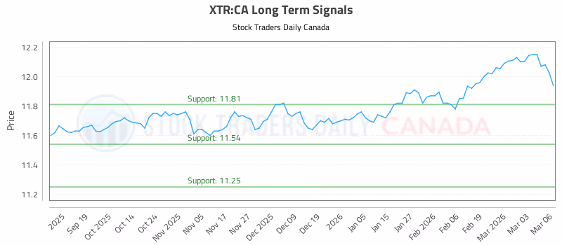 Stock Chart for XTR:CA