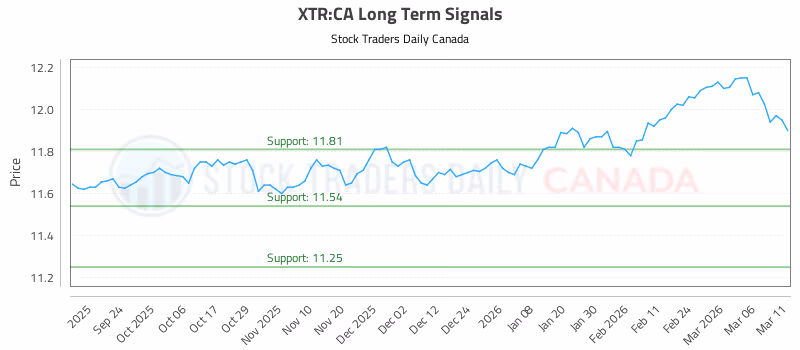 Stock Chart for XTR:CA