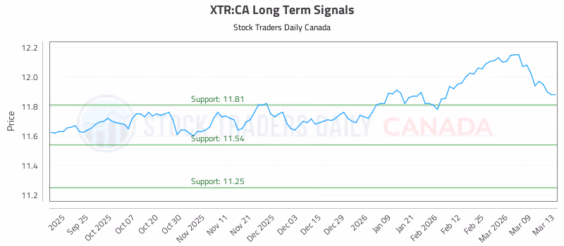 Stock Chart for XTR:CA