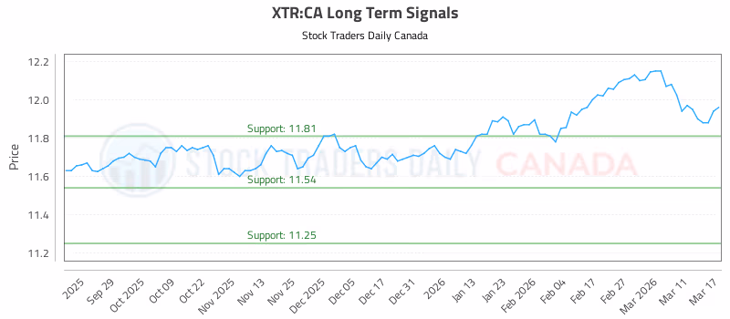 Stock Chart for XTR:CA