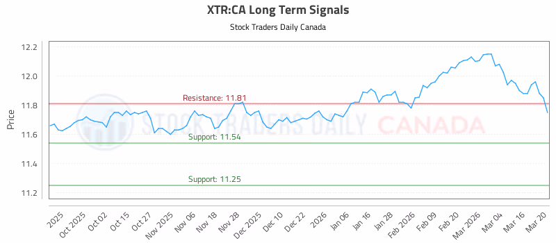 Stock Chart for XTR:CA