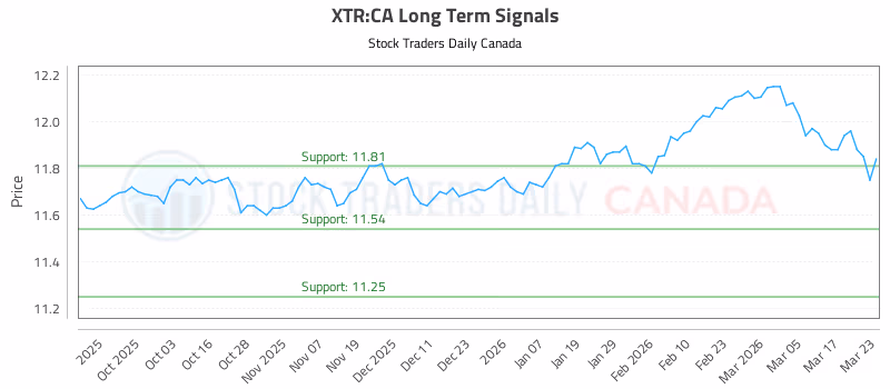 Stock Chart for XTR:CA
