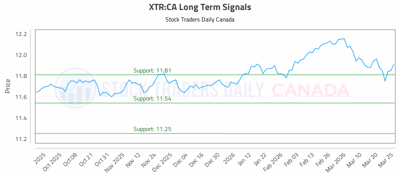 Stock Chart for XTR:CA
