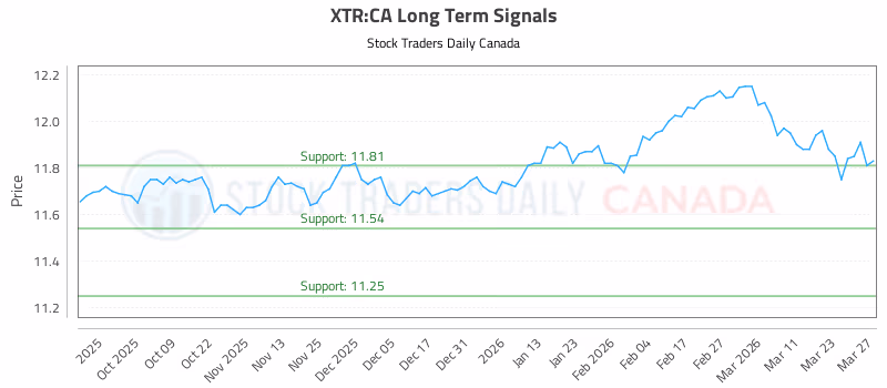 Stock Chart for XTR:CA