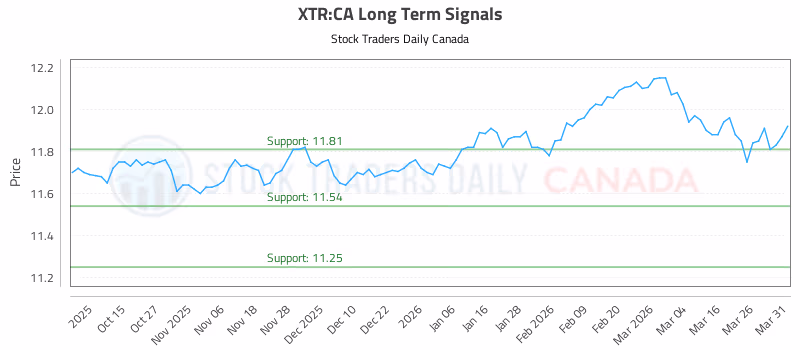 Stock Chart for XTR:CA