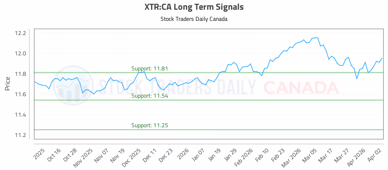 Stock Chart for XTR:CA