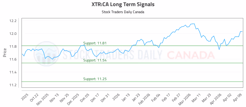 Stock Chart for XTR:CA