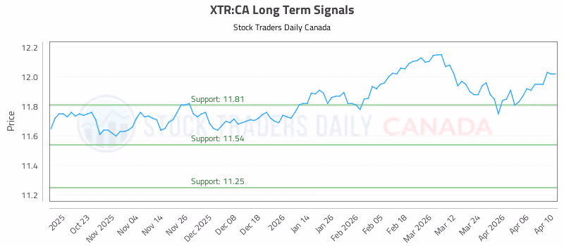 Stock Chart for XTR:CA