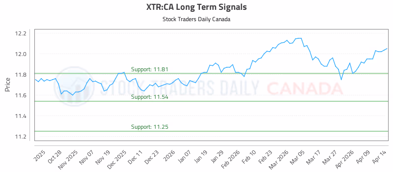 Stock Chart for XTR:CA