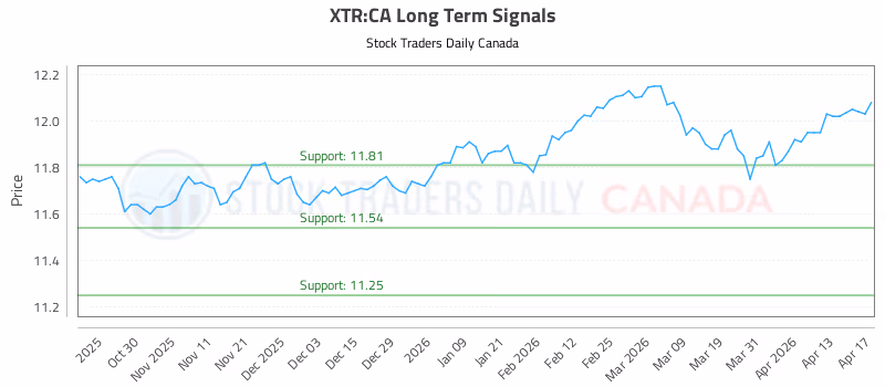 Stock Chart for XTR:CA