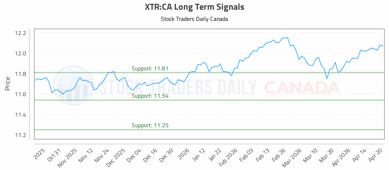 Stock Chart for XTR:CA