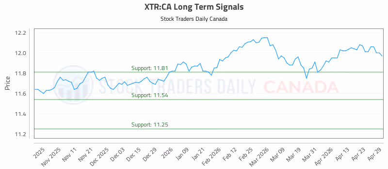 Stock Chart for XTR:CA