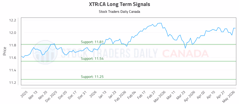 Stock Chart for XTR:CA
