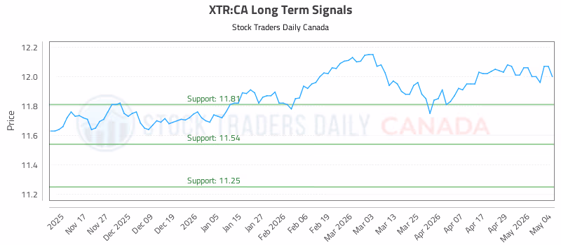 Stock Chart for XTR:CA