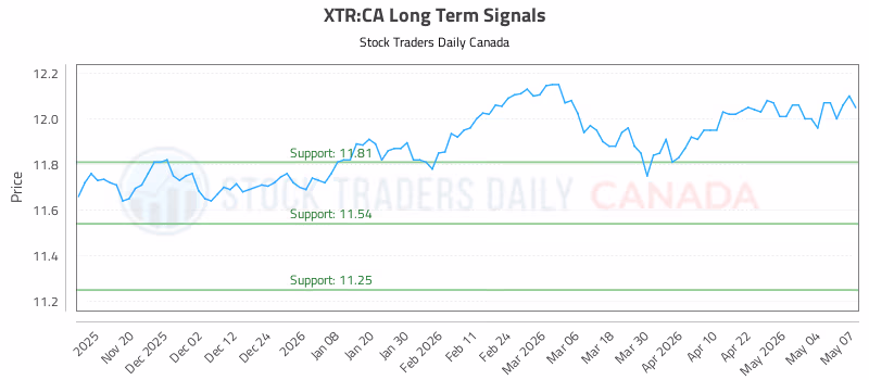Stock Chart for XTR:CA