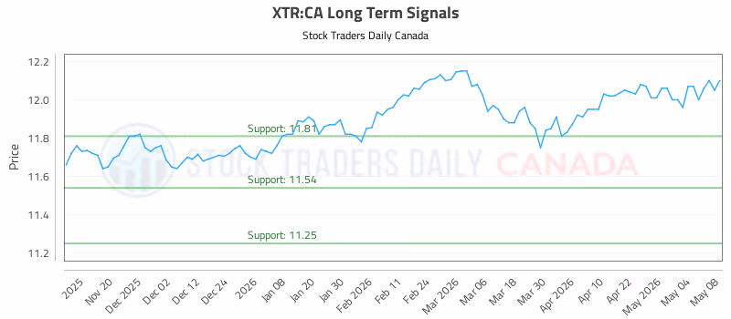 Stock Chart for XTR:CA
