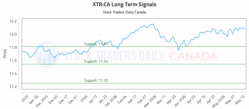 Stock Chart for XTR:CA