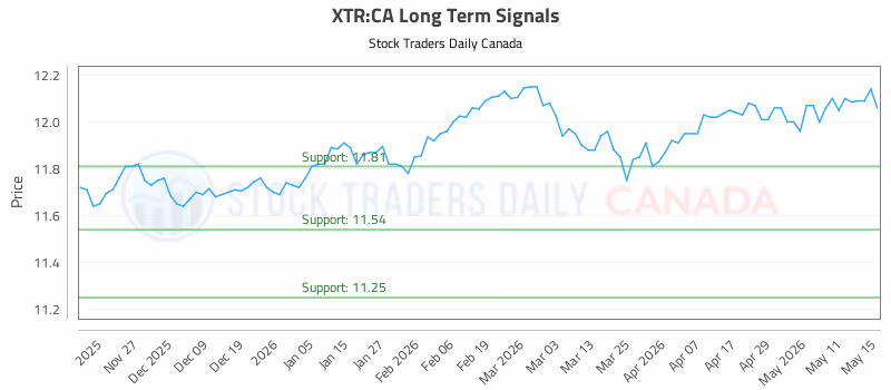 Stock Chart for XTR:CA