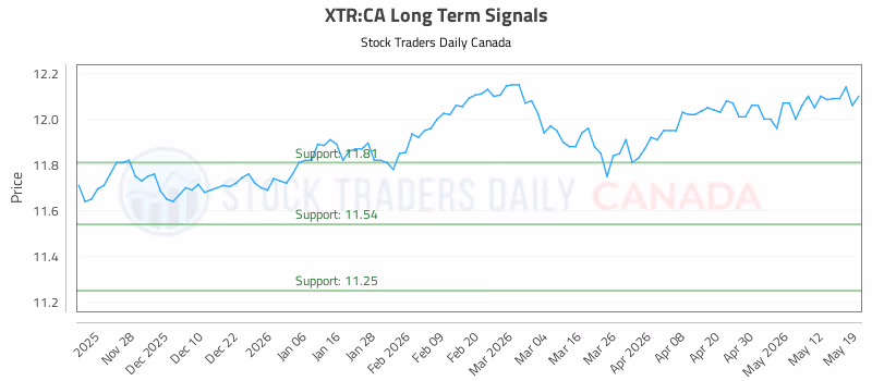 Stock Chart for XTR:CA