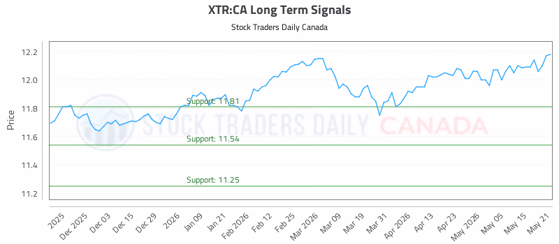 Stock Chart for XTR:CA