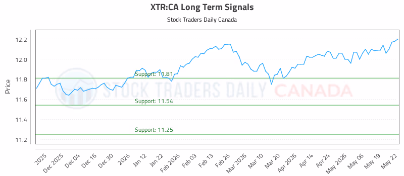 Stock Chart for XTR:CA