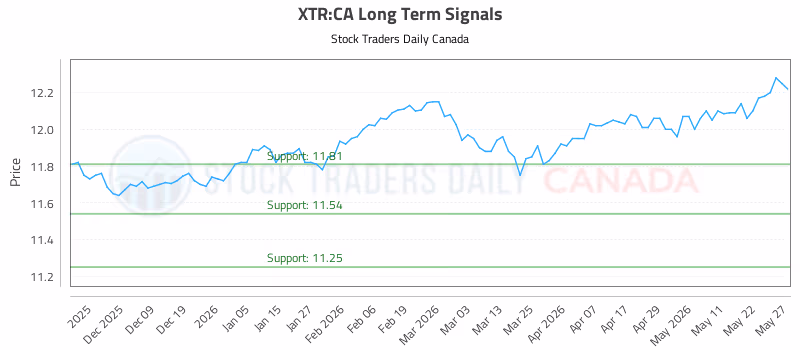 Stock Chart for XTR:CA