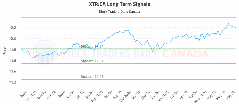 Stock Chart for XTR:CA