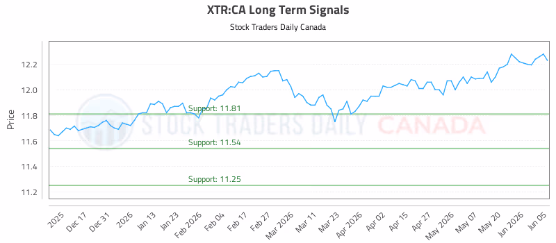 Stock Chart for XTR:CA