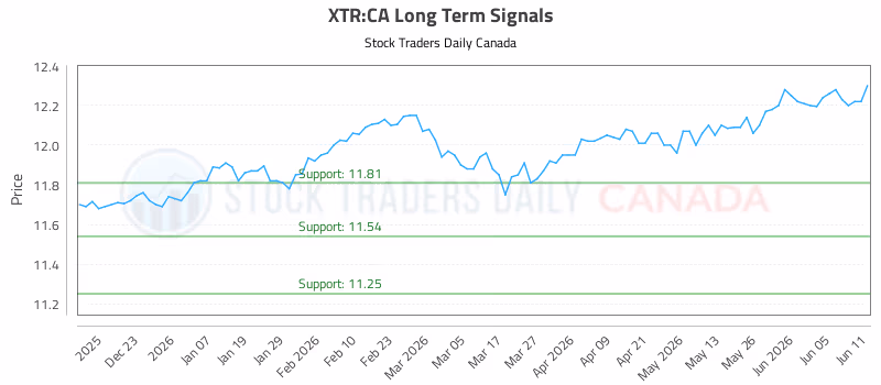 Stock Chart for XTR:CA