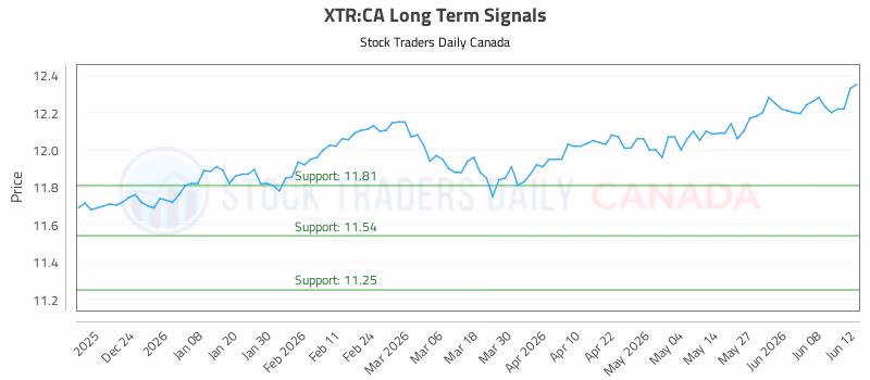 Stock Chart for XTR:CA